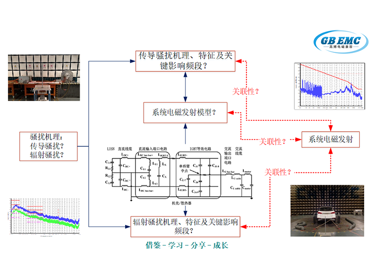 EMC�������