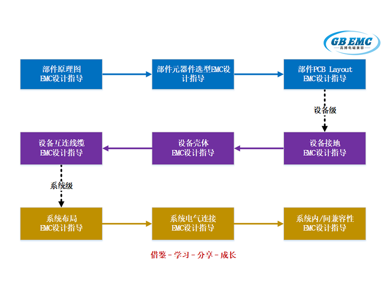 EMC���ָ��